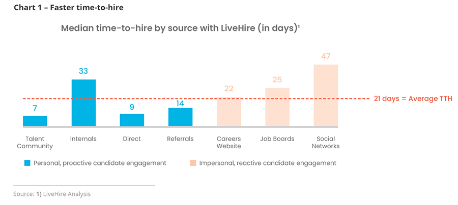 Chart 1 – Faster time-to-hire