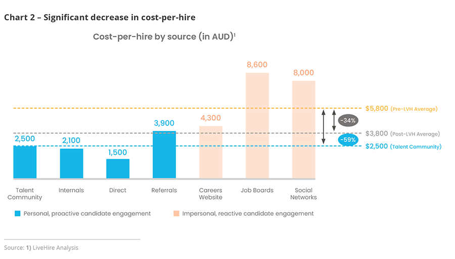 Chart 2 – Significant decrease in cost-per-hire