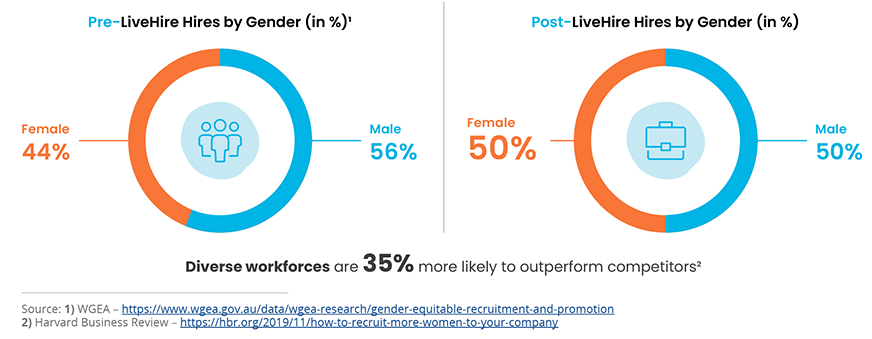 Chart 4 – Greater gender diversity