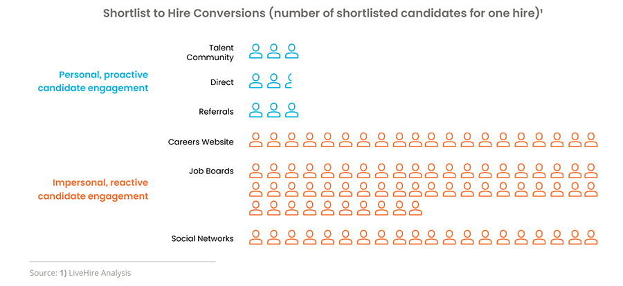 Chart 5 – Improved candidate shortlist quality