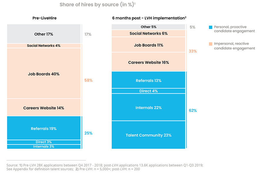 Chart 3 – Optimisation of the sourcing channel mix